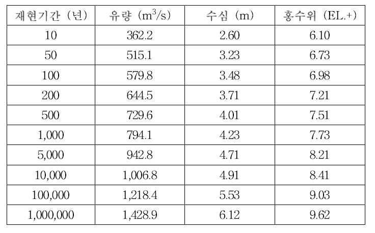 재현기간에 따른 부구천의 홍수위 (원전부지 부근)