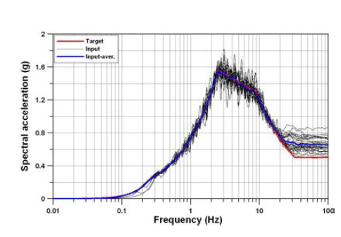 입력지진동의 스펙트럼