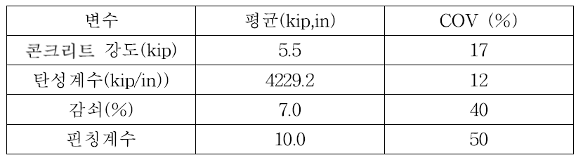 변수들의 확률적 특성