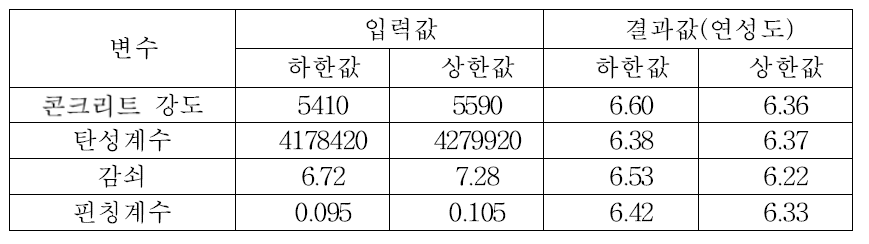 변수별 연성도의 민감도