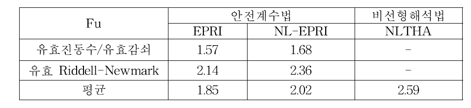 비탄성에너지흡수계수의 비교