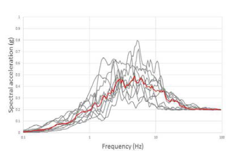 입력지진동의 응답스펙트럼