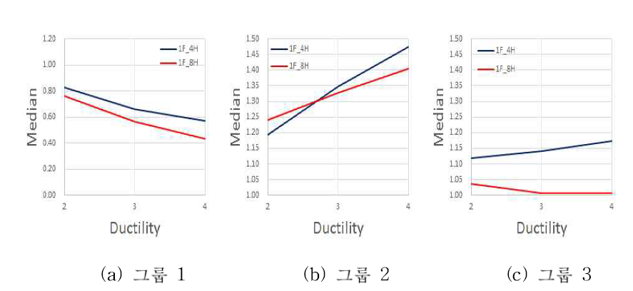 1F 모델의 비탄성구조응답계수의 중앙값