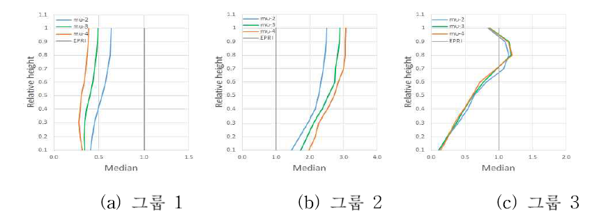 10F_8H모델의 비탄성구조응답계수의 중앙값