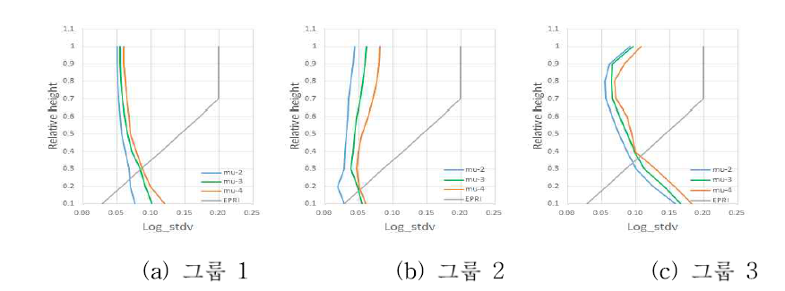 10F_8H모델의 비탄성구조응답계수의 대수표준편차