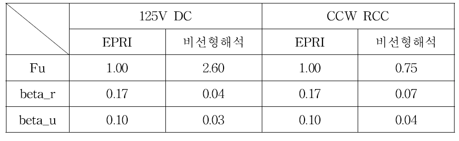 기기들의 재평가된 비탄성구조응답계수