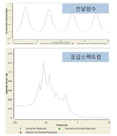 지반증폭 전달함수 및 부지응답스펙트럼