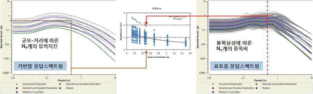 입력지진과 지반의 불확실성을 고려한 증푝계수 산정법