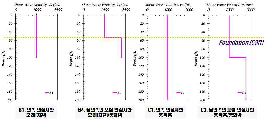 대상 부지의 전단파 주상도