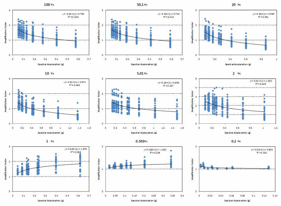 B1 지반의 주파수별 스펙트럼 증폭계수 및 회귀분석 곡선