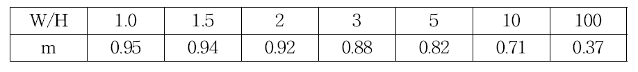 W/H에 대한 lumped parameter 계수 m