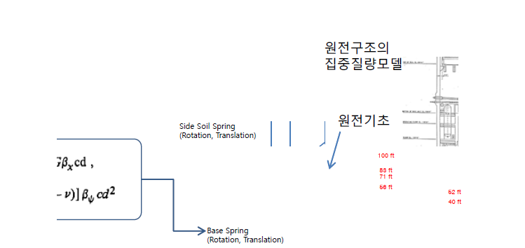 한울 3,4호기 원전 격납건물의 비선형 SSI 해석 모델링