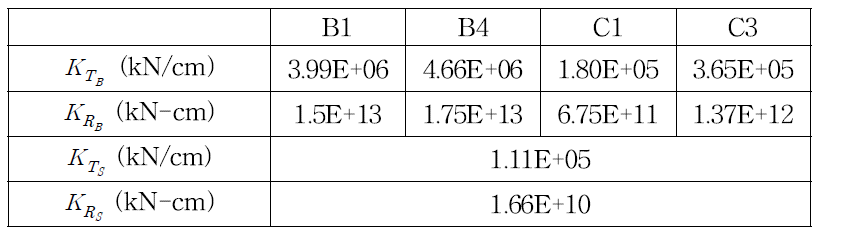 4종 지반에 대한 등가선형스프링 계수