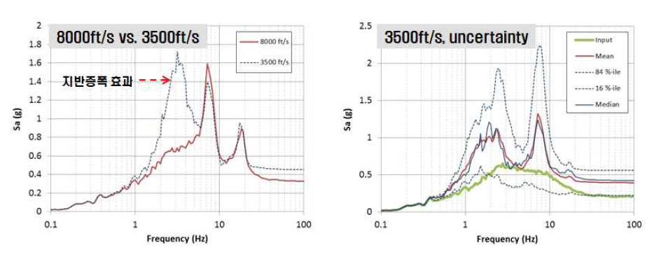 전단파 속도가 각각 8000ft/s, 3500ft/s일 경우의 FRS
