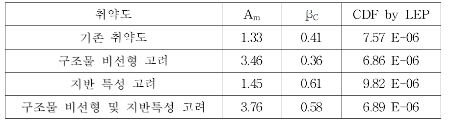 예제 기기에 대한 취약도 및 리스크 재평가