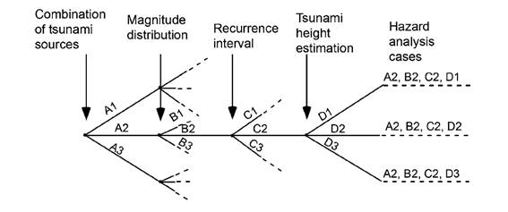 확률론적 쓰나미 재해도 분석을 위한 논리수목의 예