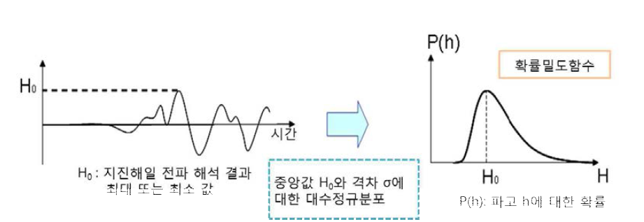 쓰나미 파고에 대한 확률분포