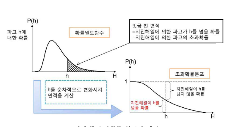 초과확률 분포의 개념