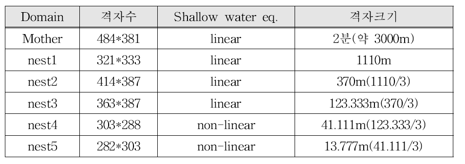 구축된 모의 Domain, 격자수 및 격자크기