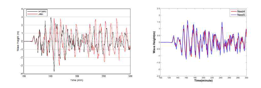 (좌) 이현미 등(2014)이 발표한 논문에서 비교 지점의 Time Histogram (우) COMCOT으로 모의한 비교지점에서의 Time Histogram