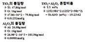 분말의 혼합비를 이용한 각 원소의 원자비 계산