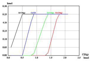 Cl2의 농도 증가에 따른 Zr, Sn, Fe, Cr 각 0.25 kmol의 평형 조성 계산 결과
