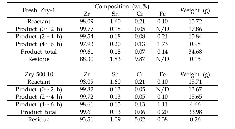 Bare Zry-4 및 Zry-500-10의 반응물, 생성물 및 잔류물의 조성분석 결과