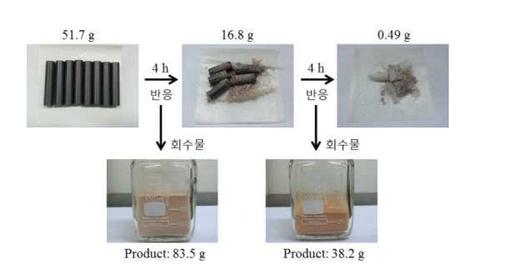 50 g 규모 피복관의 염소화 반응 실험결과