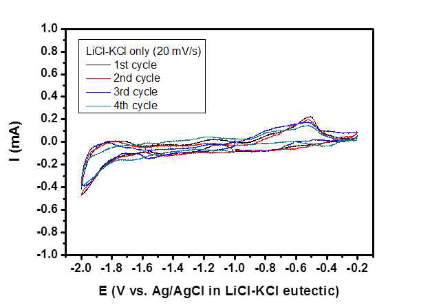 500 oC LiCl-KCl 용융염에서의 cyclic voltammogram