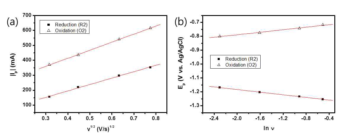 Zr의 환원 및 산화에 대한 (a) Ip vs. ν1/2 (b) Ep vs. lnν