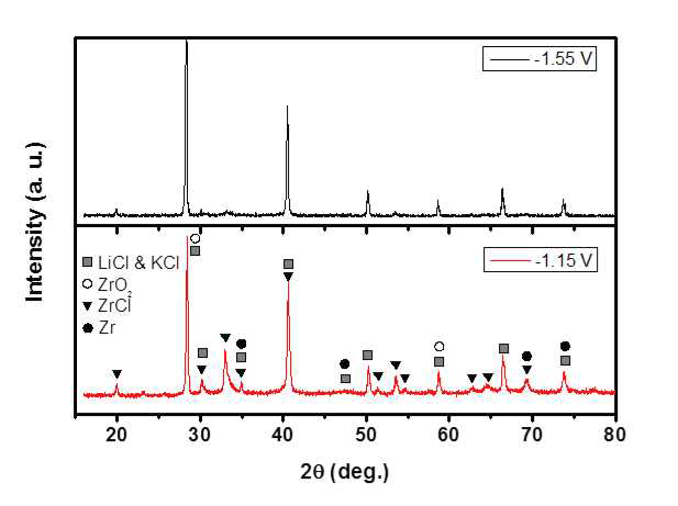 500 oC LiCl-KCl-ZrCl4 용융염에서 -1.15 V 및 –1.55 V의 전압을 인가하여 얻은 전착물에 대한 XRD 패턴