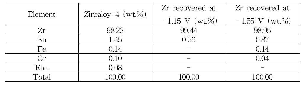 전해정련을 통해 회수한 Zr의 성분
