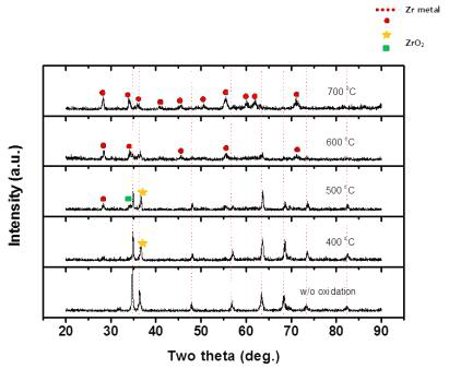 순수 및 다양한 온도에서 5시간 산화된 Zircaloy-4 피복관의 XRD 패턴