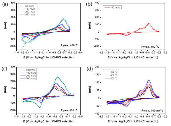 다양한 온도의 LiCl-KCl-1.0 wt.% ZrCl4 용융염에서 scan 속도에 따른 cyclic voltammetry 결과