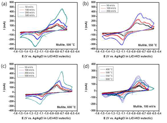 다양한 온도의 LiCl-KCl-1.0 wt.% ZrCl4용융염에서 scan 속도에 따른 cyclic voltammetry 결과