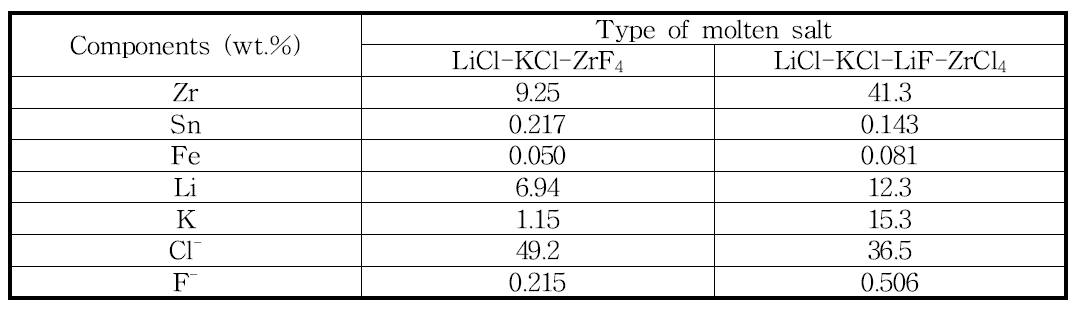 600 oC의 LiCl-KCl-ZrF4 및 LiCl-KCl-ZrCl4-LiF 용융염에서 얻은 Zr 전착물에 대한 정량분석결과