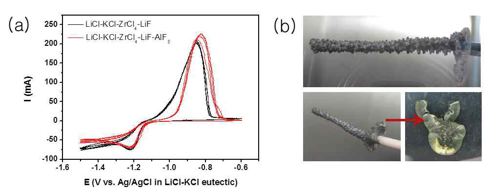 (a) LiCl-KCl-LiF-ZrCl4내 3 mM AlF3 첨가에 따른 CV 변화, (b) Zirlo 피복관에 대해 -1.2 V vs. Ag/Ag+에서 3.5시간 전해정련한 후 음극 전착물 사진