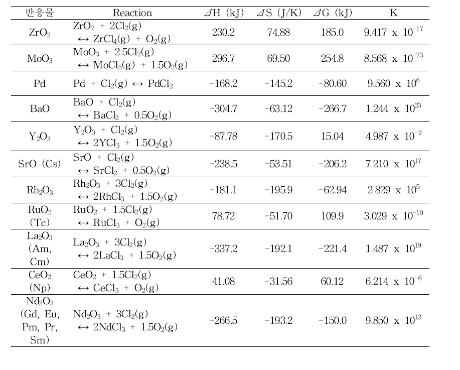 잔류 사용후핵연료 핵종과 염소 기체와의 열역학적 반응 특성.