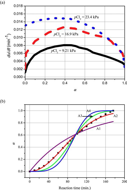 (a) 실험 결과들의 (dα/dt) vs. (α) 그래프. (b) Nucleation-growth 모델의 차수에 따른 fitting 결과