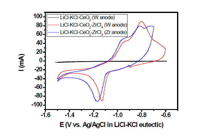 LiCl-KCl 공융염에 CeO2를 첨가했을 때 500 oC에서의 cyclic voltammogram 결과