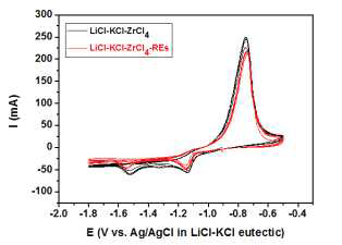 LiCl-KCl-ZrCl4에 피복관 내 예상잔류량의 1,000배의 Y2O3, La2O3, Nd2O3, CeO2를 첨가하여 500 oC의 온도에서 얻은 cyclic voltammogram