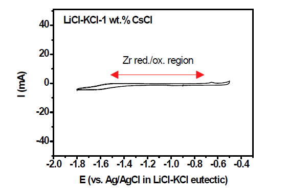 500 oC의 LiCl-KCl-1 wt.% CsCl 용융염에서 수행한 cyclic voltammetry