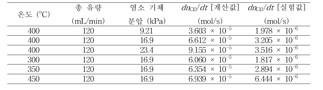 염소 기체 이동속도 계산 값 및 측정 값