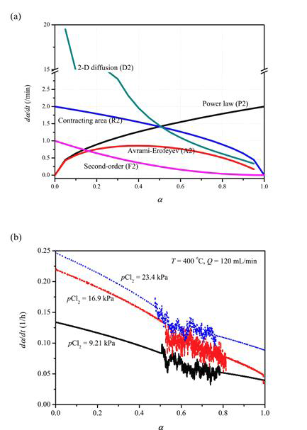 (a) 다양한 반응 모델들의 (dα/dt) vs. α 그래프 (b) 일부 실험결과들의 (dα/dt) vs. α 그래프