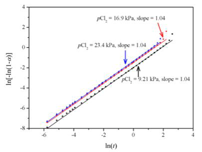 염소 기체 분압에 따른 Sharp-Hancock plot 결과