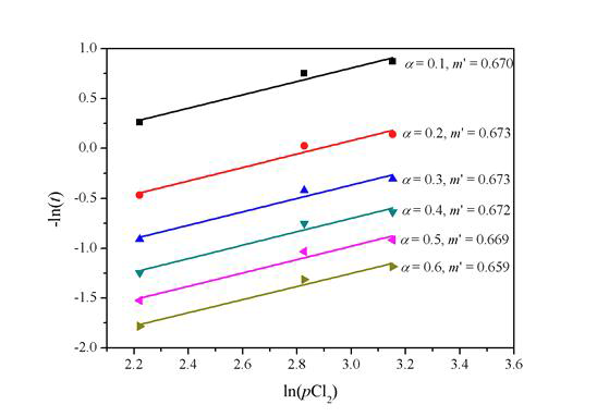 염소 기체 분압에 따른 -ln(t) vs. ln(pCl2) 그래프 fitting 결과