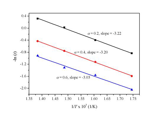 반응식 (3.2.3.13)을 이용한 -ln(t) vs. 1/T 그래프 기울기 계산