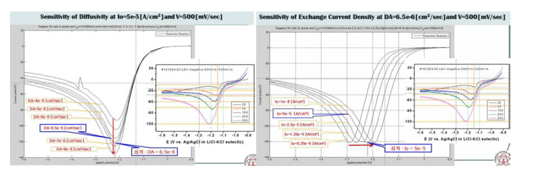 Diffusivity와 교환전류밀도 공정변수 변화에 따른 scanning rate 500 mA/sec에서 Zr+4의 reductive deposition 실험결과와 모델응답 비교