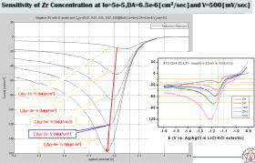 최적화된 diffusivity와 교환전류밀도를 사용한 scanning rate 500 mA/sec에서, Zr+4의 초기농도 변화와 reductive deposition 전류밀도 모델 응답모사