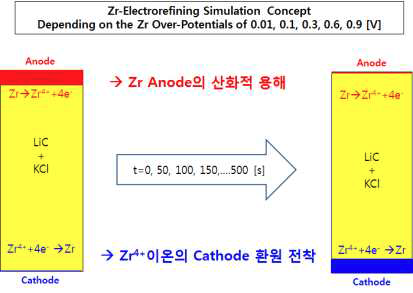 전해정련 반응기 내 Zr 전해정련 개념도